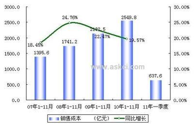 配电开关控制设备_2007-2011年中国配电开关控制设备制造行业销售成本增长趋势图_中商情报网