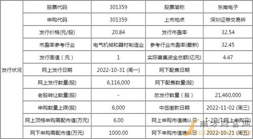 东南电子10月31日申购指南 发行价格20.84元 股